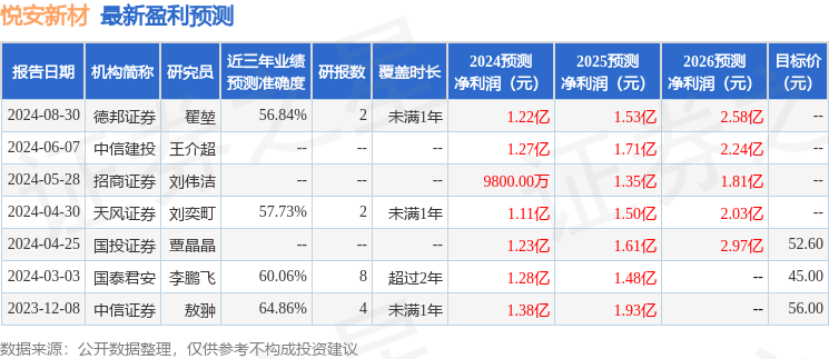 悦安新材：8月29日召开业绩说明会广发证券、甬兴证券等多家机构参与(图1)