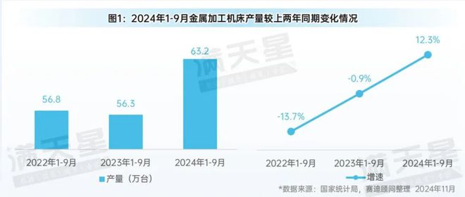 先进制造2024｜2024年前三季度中国金属加工机床产量增势明显（先进制造数解第9期第3篇）(图1)