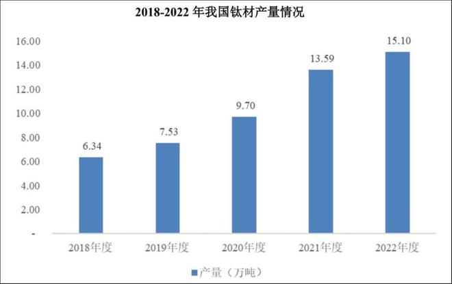 金天钛业成功登陆科创板加码布局高端钛材领域(图2)