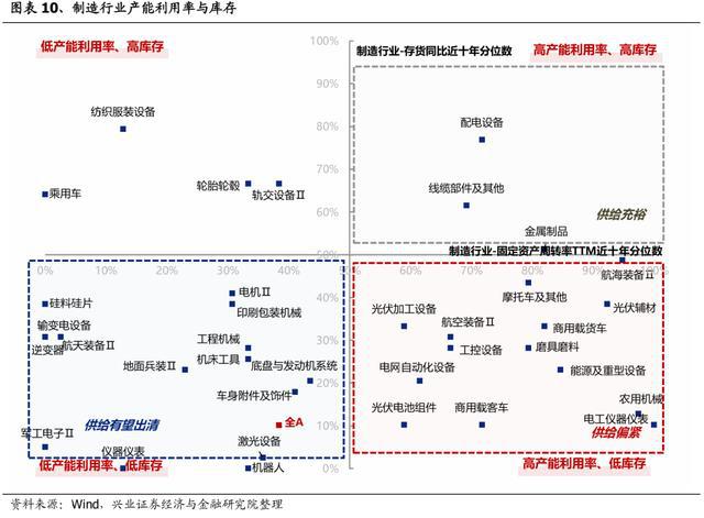 「兴证策略」中报深度：全行业供需结构梳理(图7)