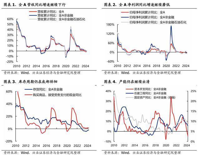 「兴证策略」中报深度：全行业供需结构梳理(图1)