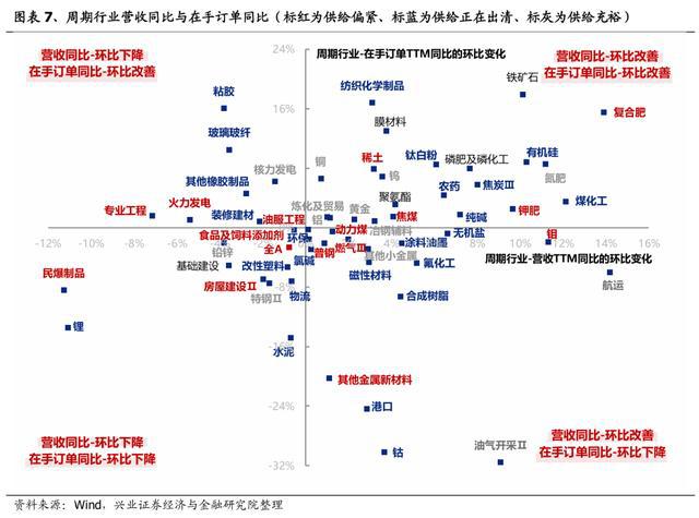 「兴证策略」中报深度：全行业供需结构梳理(图4)