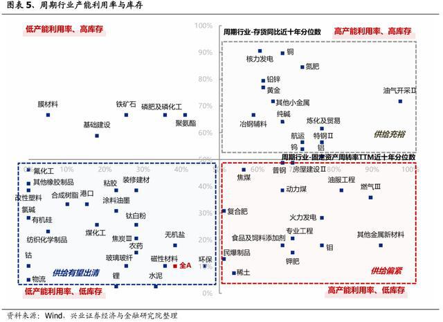 「兴证策略」中报深度：全行业供需结构梳理(图2)