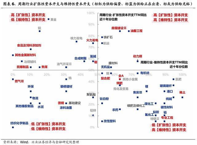 「兴证策略」中报深度：全行业供需结构梳理(图3)