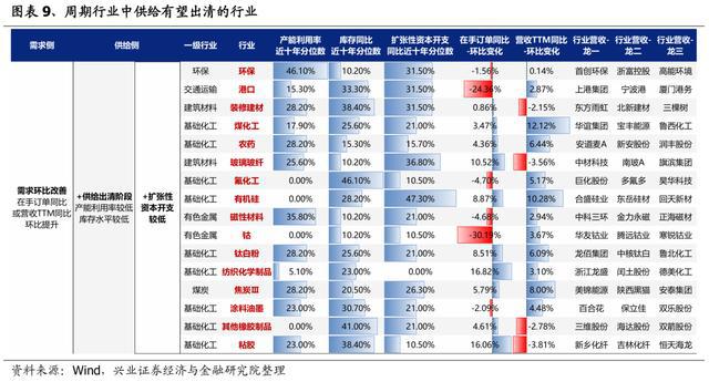 「兴证策略」中报深度：全行业供需结构梳理(图6)