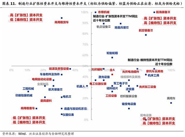 「兴证策略」中报深度：全行业供需结构梳理(图8)