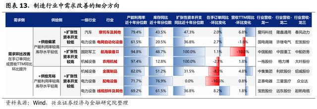 「兴证策略」中报深度：全行业供需结构梳理(图10)