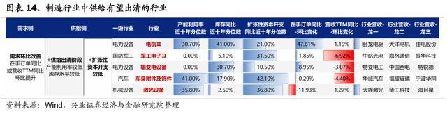 「兴证策略」中报深度：全行业供需结构梳理(图11)