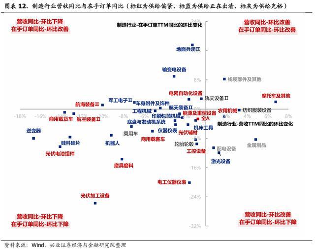 「兴证策略」中报深度：全行业供需结构梳理(图9)