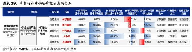 「兴证策略」中报深度：全行业供需结构梳理(图16)