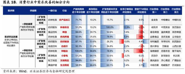 「兴证策略」中报深度：全行业供需结构梳理(图15)