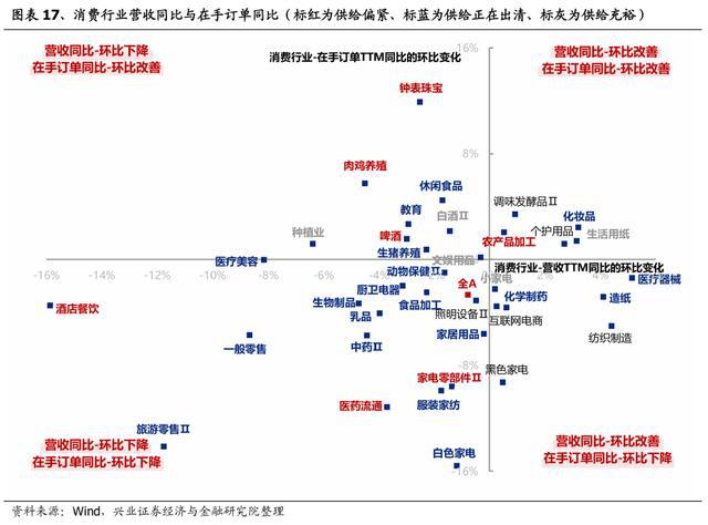 「兴证策略」中报深度：全行业供需结构梳理(图14)