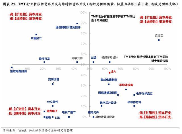 「兴证策略」中报深度：全行业供需结构梳理(图18)
