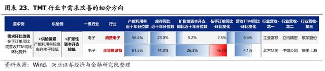 「兴证策略」中报深度：全行业供需结构梳理(图20)