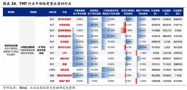 「兴证策略」中报深度：全行业供需结构梳理(图21)