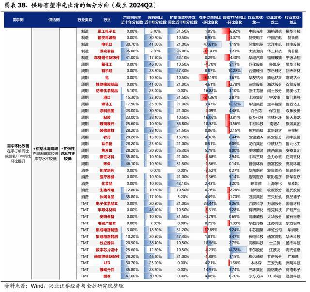 「兴证策略」中报深度：全行业供需结构梳理(图22)