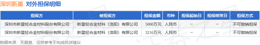 深圳新星披露2笔对外担保被担保方为新星轻合金材料（洛阳）有限公司(图1)