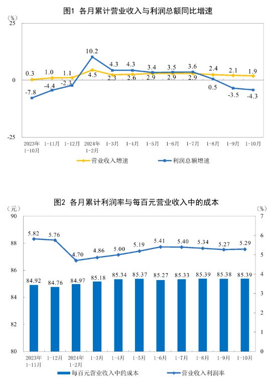 造纸和纸制品业1-10月利润总额357亿同比增长27%(图1)