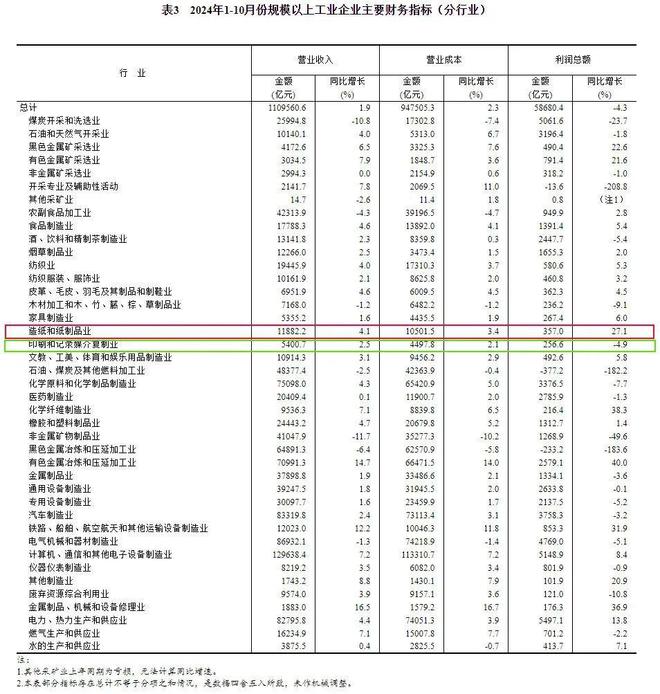 造纸和纸制品业1-10月利润总额357亿同比增长27%(图2)
