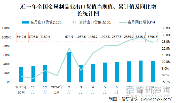 2024年1-9月全国金属制品业出口货值为37965亿元累计增长202%(图1)