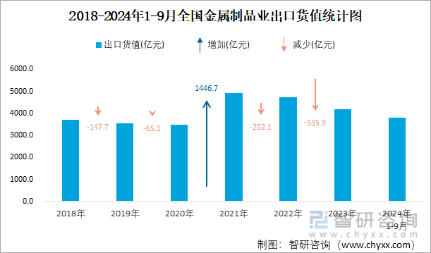 2024年1-9月全国金属制品业出口货值为37965亿元累计增长202%(图2)