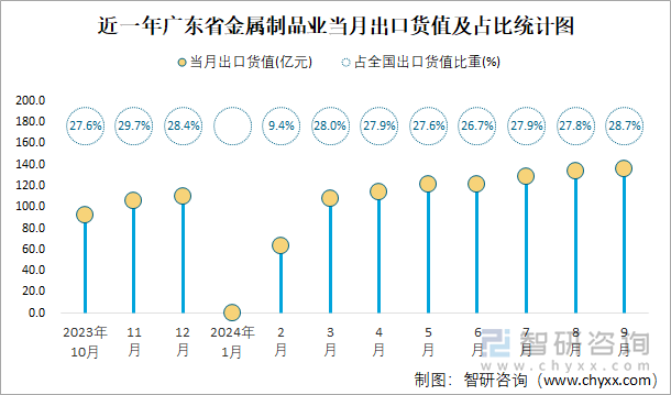 2024年1-9月全国金属制品业出口货值为37965亿元累计增长202%(图4)