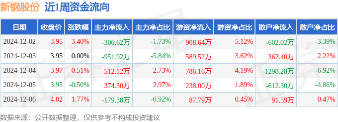 本周盘点（122-126）：新钢股份周涨524%主力资金合计净流出55150万元(图1)