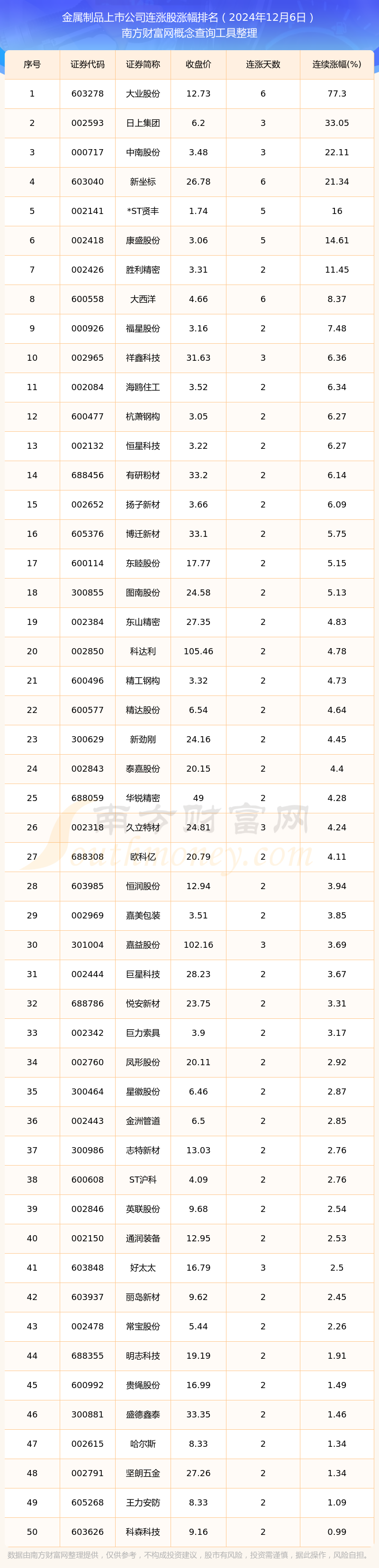 2024年12月6日金属制品上市公司连涨股都有哪些？(图1)
