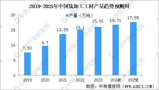 2024年中国钛材产业链图谱研究分析（附产业链全景图）(图11)