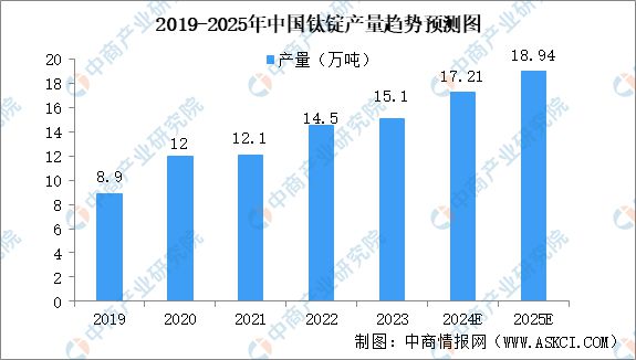 2024年中国钛材产业链图谱研究分析（附产业链全景图）(图10)
