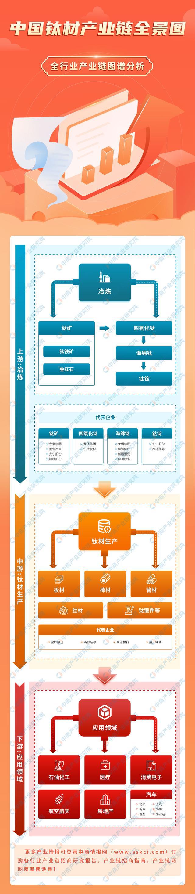 2024年中国钛材产业链图谱研究分析（附产业链全景图）(图1)