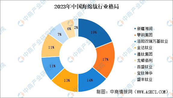 2024年中国钛材产业链图谱研究分析（附产业链全景图）(图9)