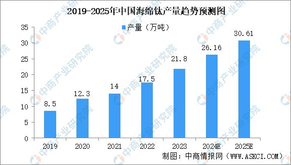 2024年中国钛材产业链图谱研究分析（附产业链全景图）(图7)