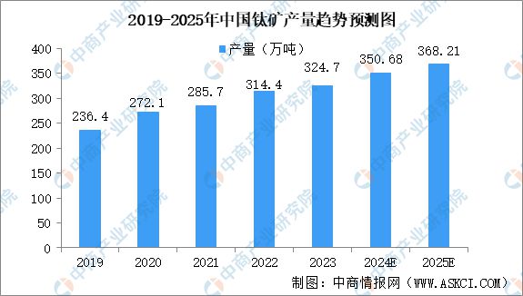 2024年中国钛材产业链图谱研究分析（附产业链全景图）(图2)