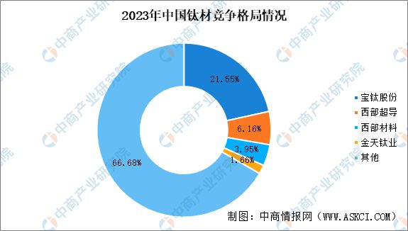 2024年中国钛材产业链图谱研究分析（附产业链全景图）(图14)