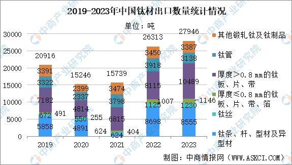 2024年中国钛材产业链图谱研究分析（附产业链全景图）(图13)