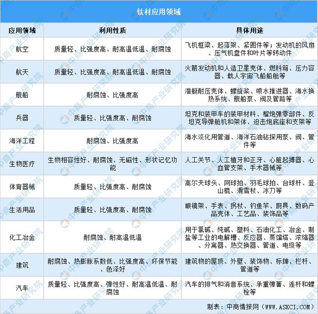 2024年中国钛材产业链图谱研究分析（附产业链全景图）(图17)