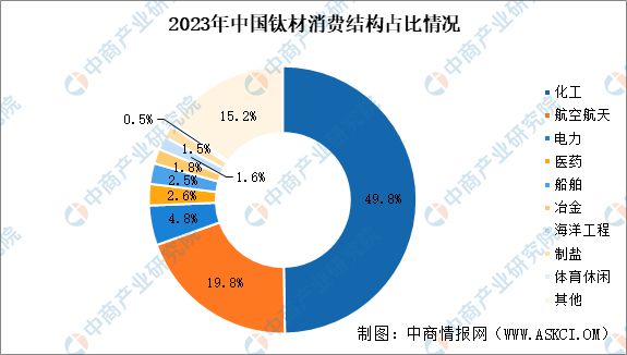 2024年中国钛材产业链图谱研究分析（附产业链全景图）(图18)