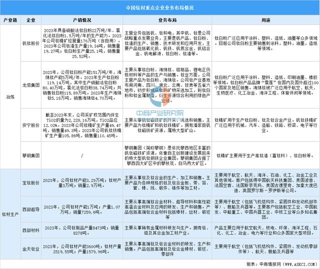 2024年中国钛材产业链图谱研究分析（附产业链全景图）(图16)