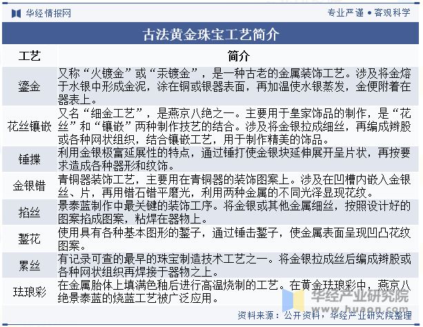 2024年中国古法黄金珠宝行业现状、生产工艺、竞争格局与发展趋势分析「图」(图2)