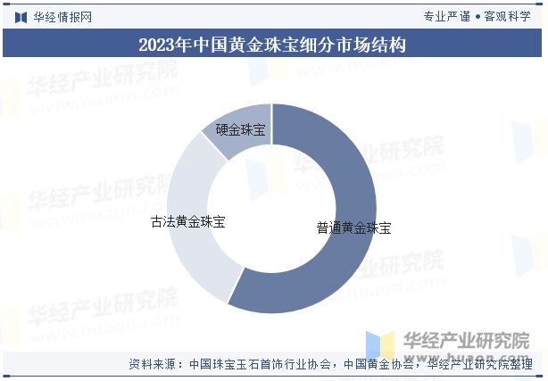 2024年中国古法黄金珠宝行业现状、生产工艺、竞争格局与发展趋势分析「图」(图3)