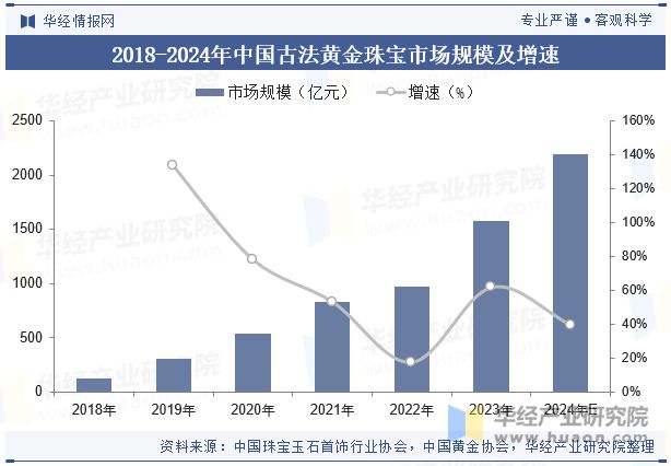 2024年中国古法黄金珠宝行业现状、生产工艺、竞争格局与发展趋势分析「图」(图4)