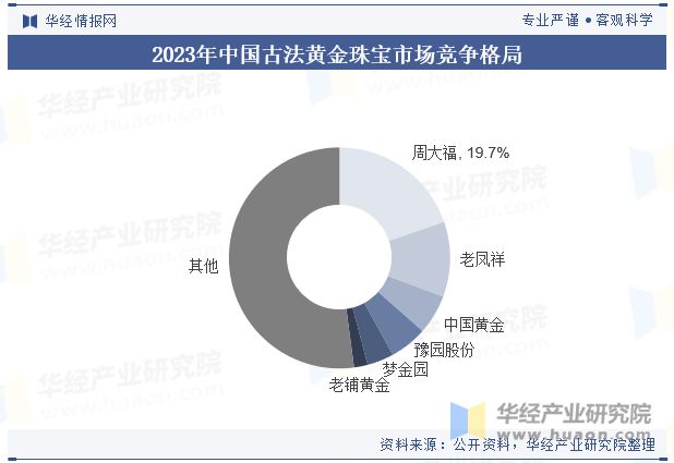 2024年中国古法黄金珠宝行业现状、生产工艺、竞争格局与发展趋势分析「图」(图5)