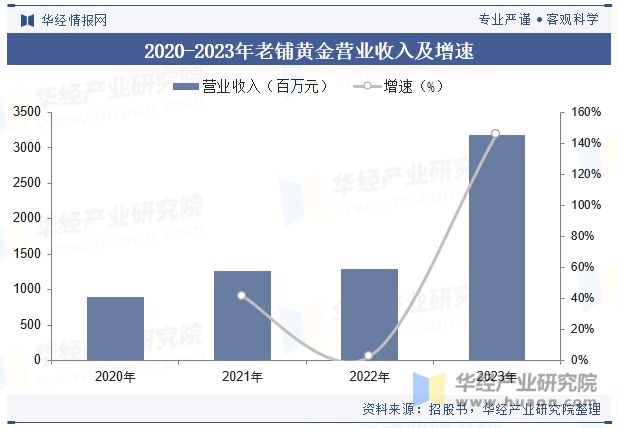 2024年中国古法黄金珠宝行业现状、生产工艺、竞争格局与发展趋势分析「图」(图6)