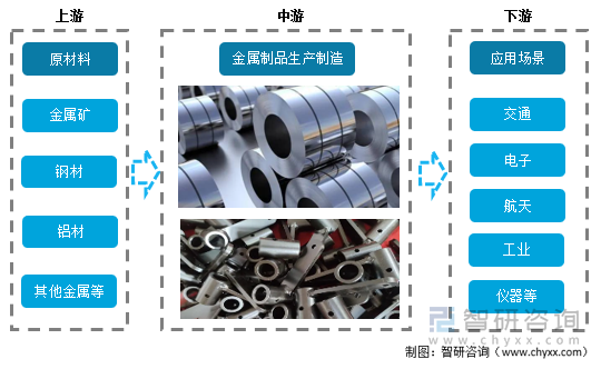 2022年中国金属制品产业链情况分析：行业市场规模持续扩大[图](图1)