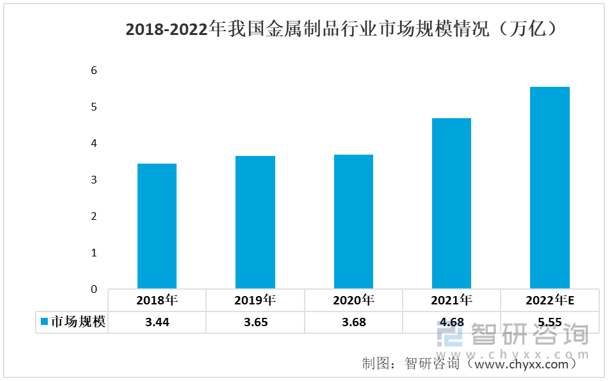 2022年中国金属制品产业链情况分析：行业市场规模持续扩大[图](图7)