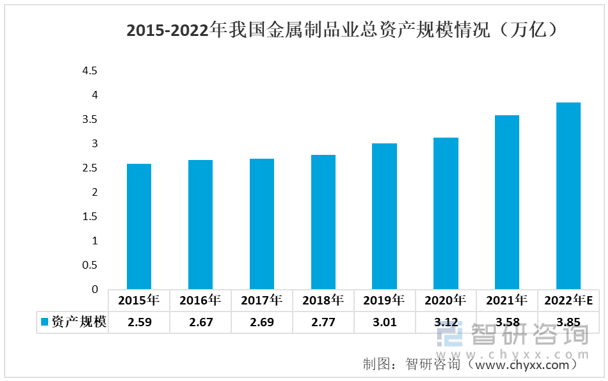 2022年中国金属制品产业链情况分析：行业市场规模持续扩大[图](图6)