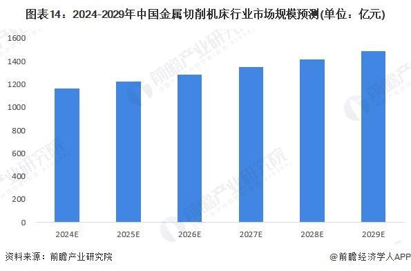 「前瞻分析」2024-2029年中国金属切削机床行业产值及市场规模(图2)