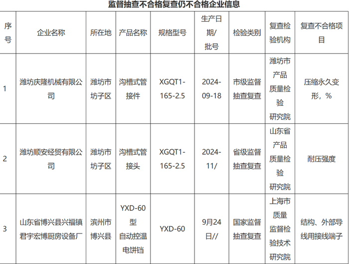 抽检复查仍不合格！山东三家企业被通报(图1)