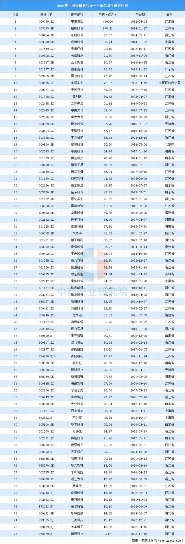 2024年中国金属制品行业上市公司市值排行榜(图1)